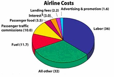 Airline Costs Break-Up