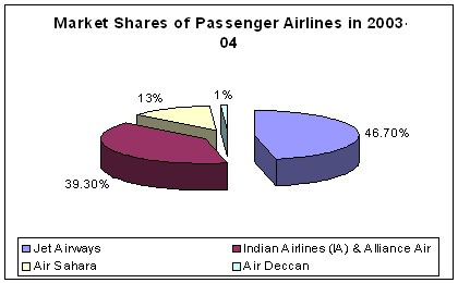 Indian Airlines Market Shares