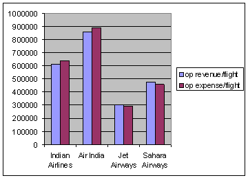 Airline operating Costs Comparison