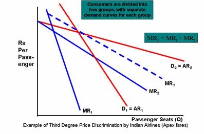 Airlines Third Degree Price Discrimination