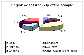 Sample Break-Up Region Wise