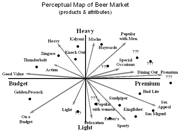 Indian Beer Industry Market - Perceptual Mapping